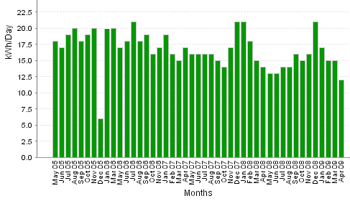 hydro chart