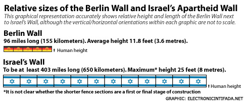 Wall comparison